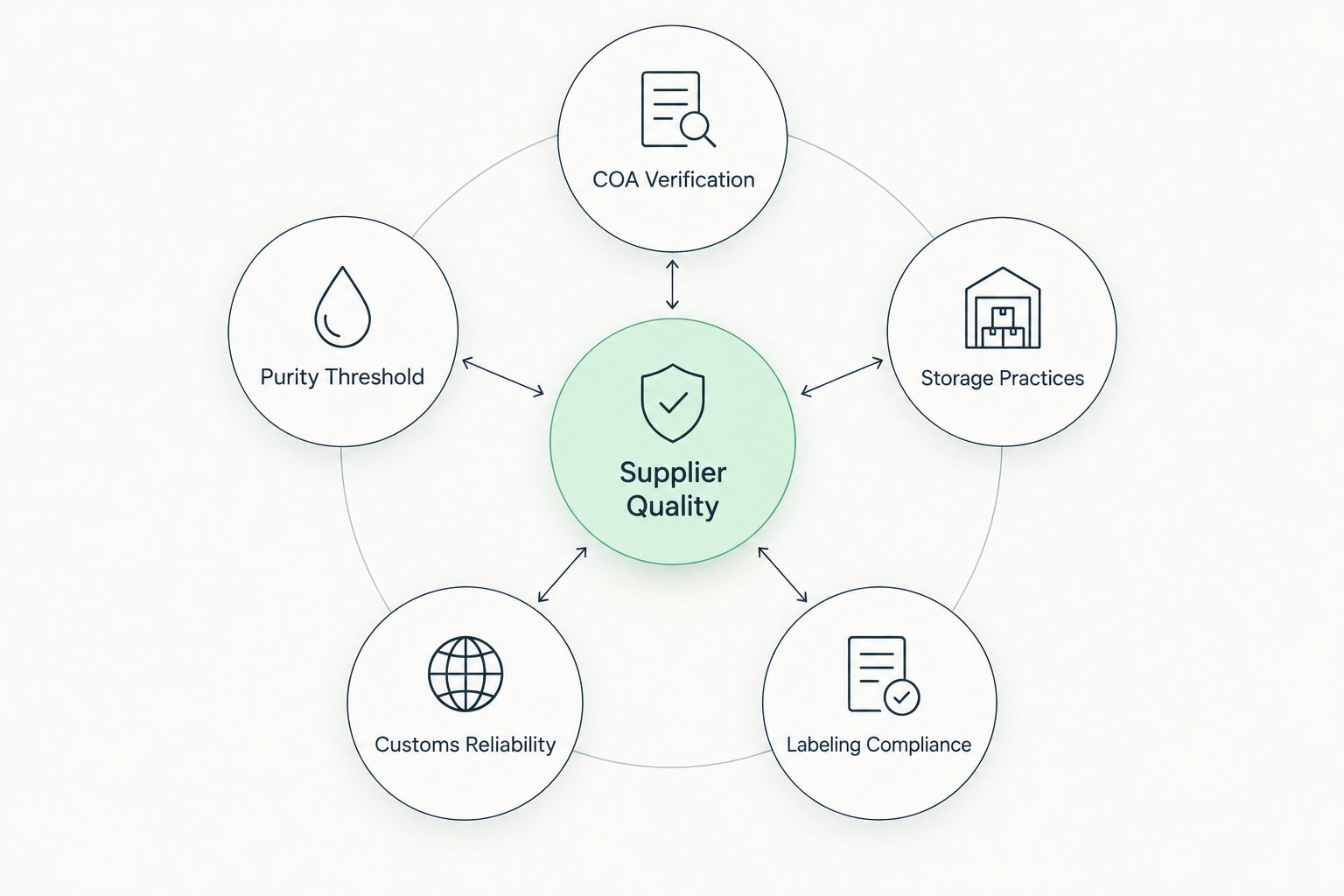 Five criteria orbiting a central supplier quality hub