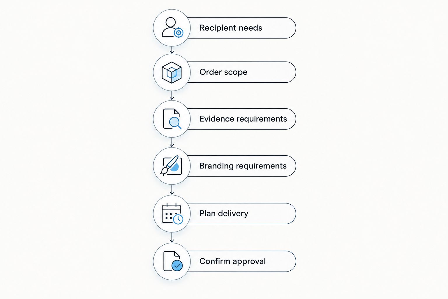 Six stages of a merchandise brief, from recipient needs to final approval