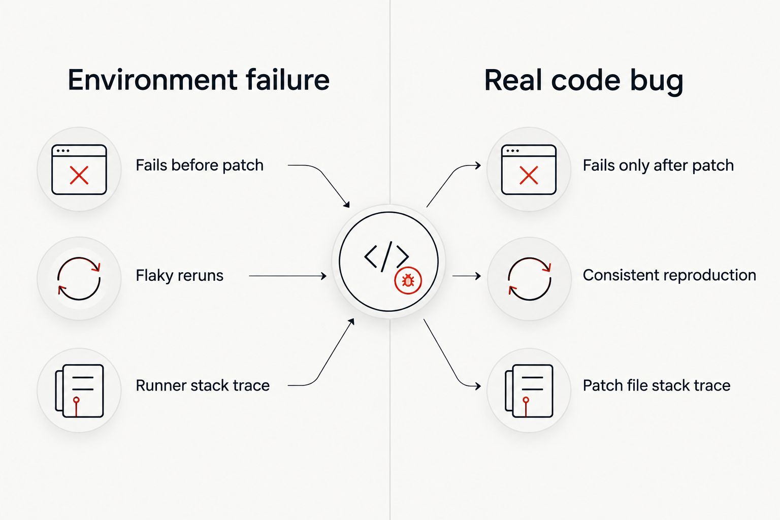 Two-column diagram comparing environment failure signals to real code bug signals