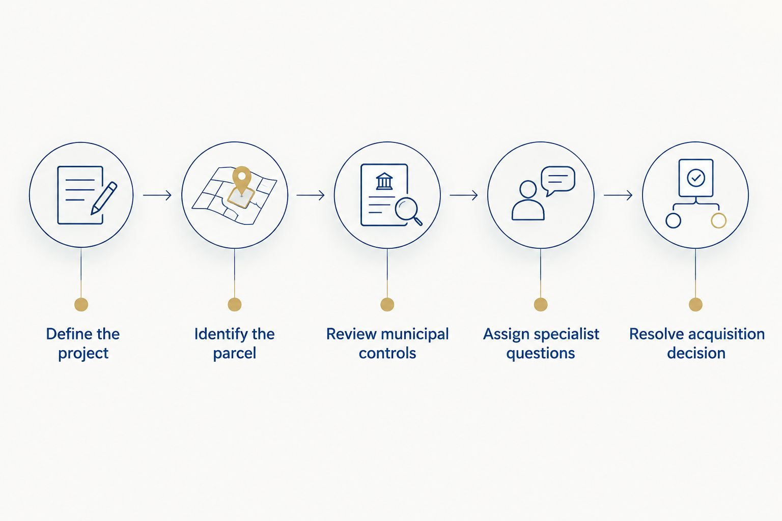 Five municipal due-diligence milestones from defining the project to resolving the acquisition decision
