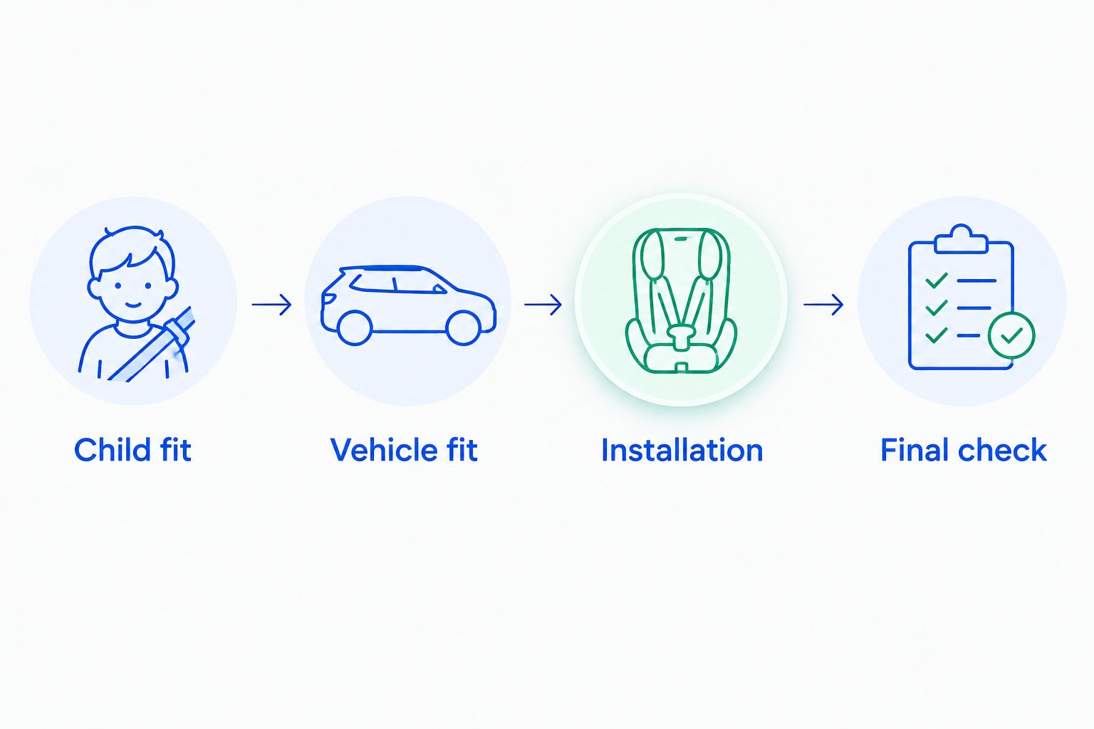 Four checks before departure: child fit, vehicle fit, installation and final check