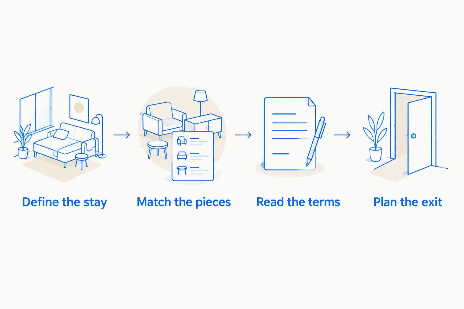 Decision sequence covering the stay, furniture needs, agreement terms, and exit plan