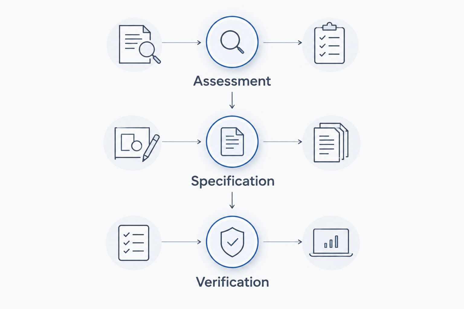 Three project phases connecting assessment, specification, and verification