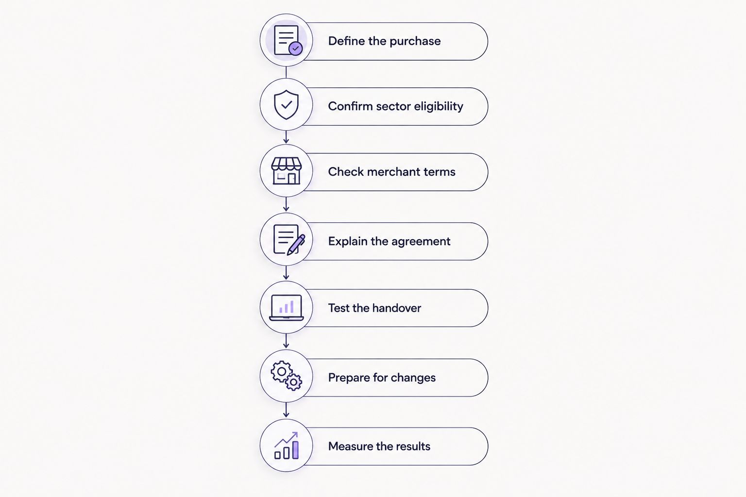Seven stages for introducing clinic instalments, from defining the purchase to measuring results