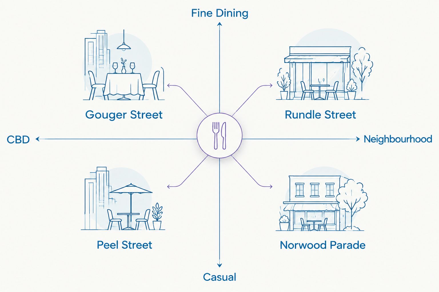 2x2 matrix comparing Adelaide dining precincts by formality and location