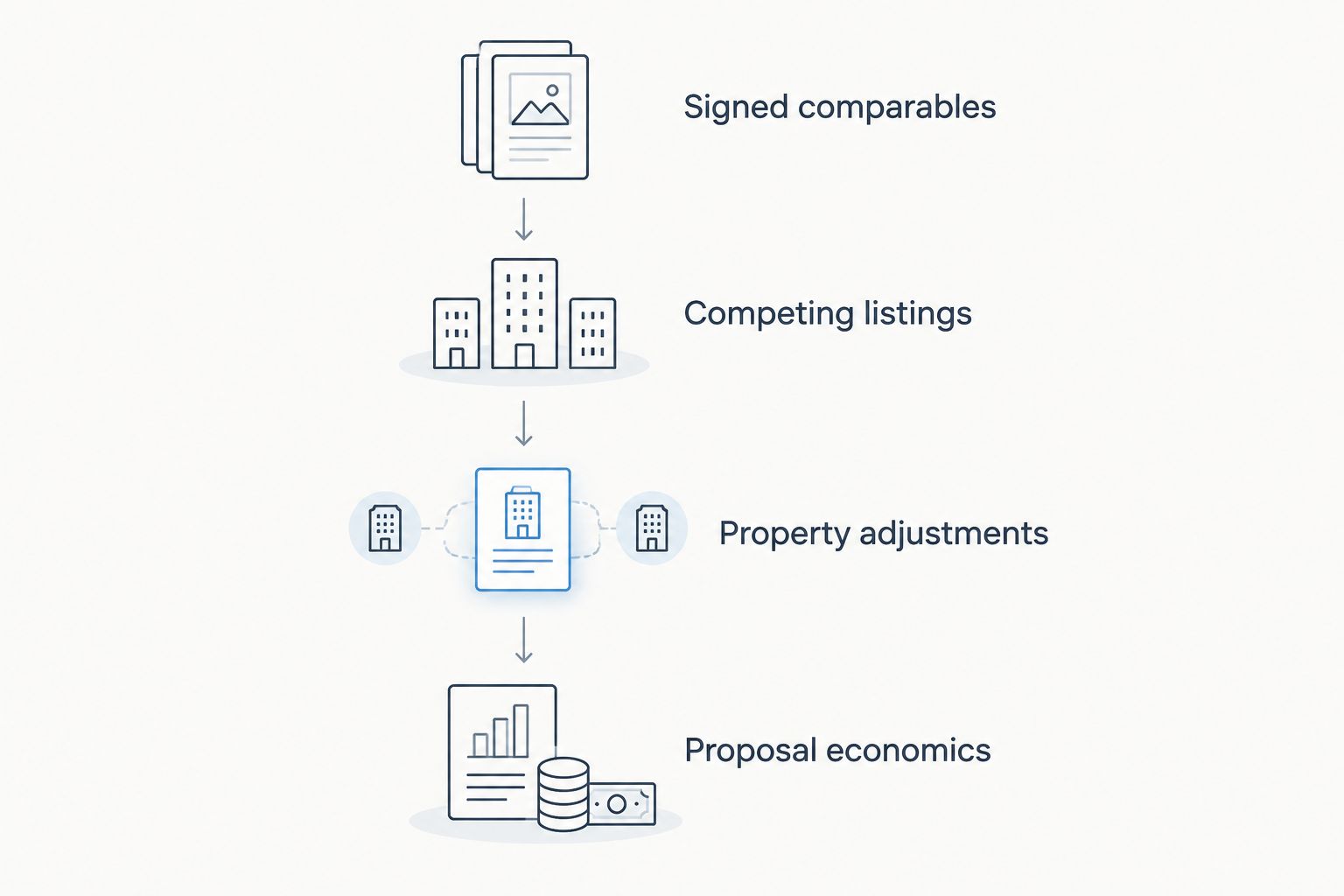 Four stages for evaluating industrial lease evidence before setting rent