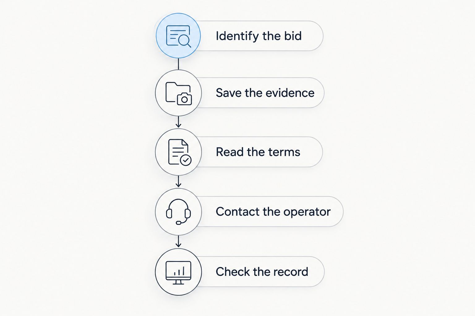 Bid-cancellation request sequence from identifying the bid to checking the resulting record