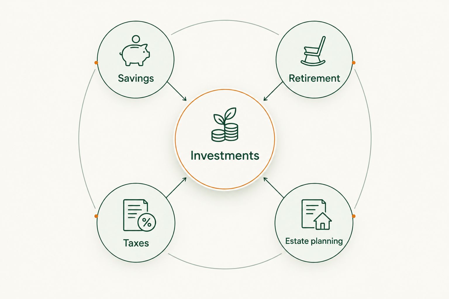 Investments connected to savings, retirement, taxes, and estate planning