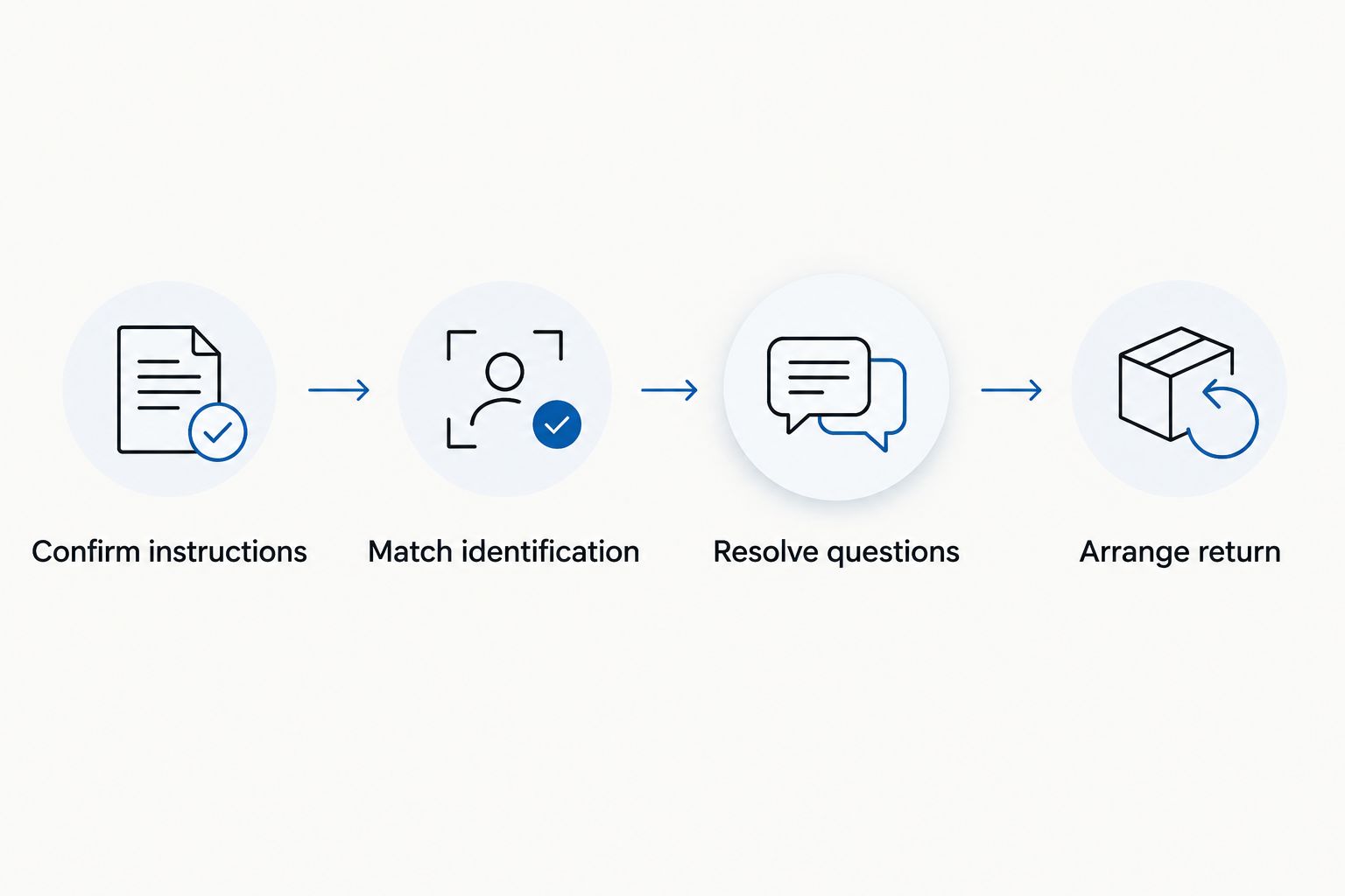 Four preparation steps from confirming signing instructions to arranging document return