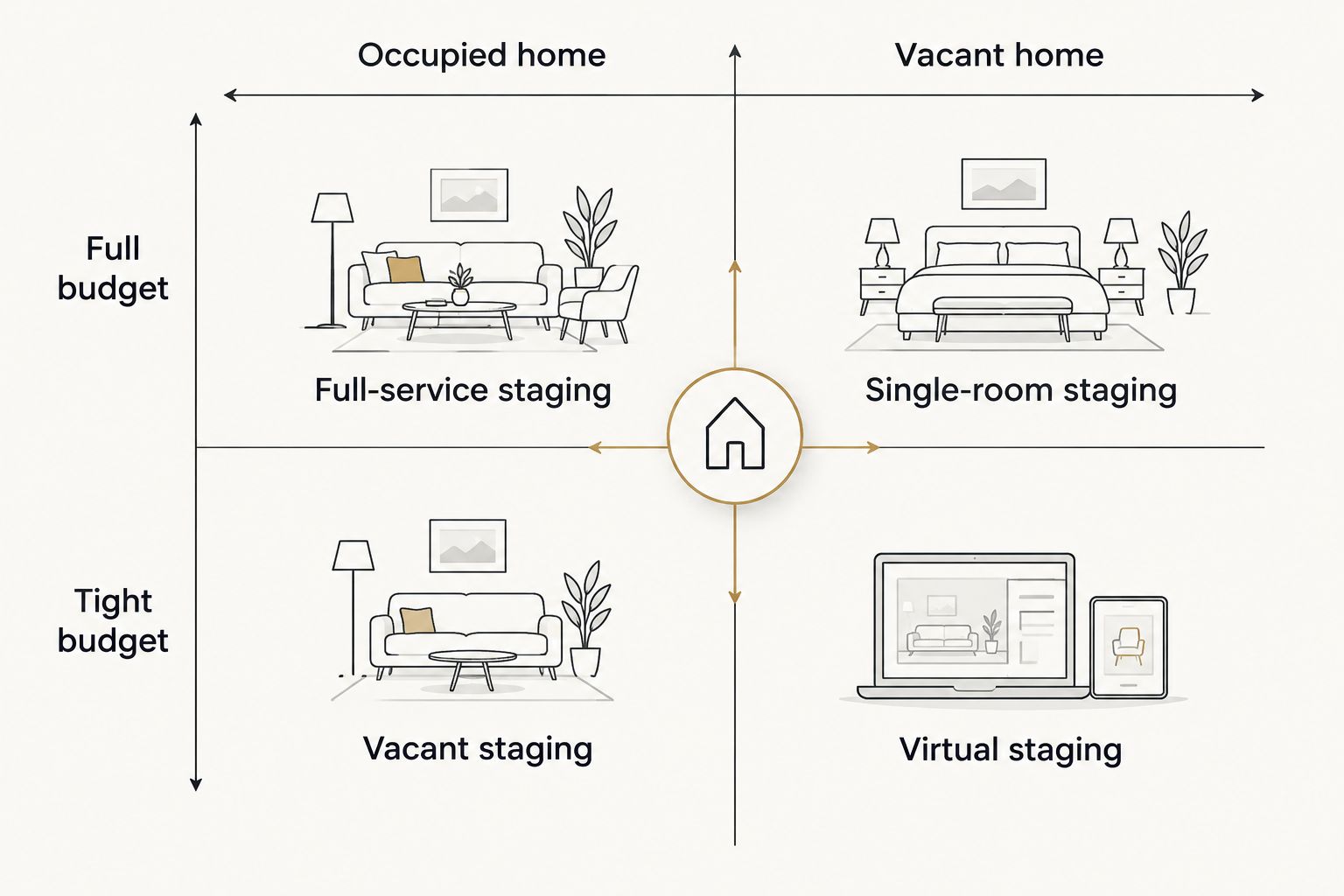 2x2 matrix matching staging approach to occupancy status and budget