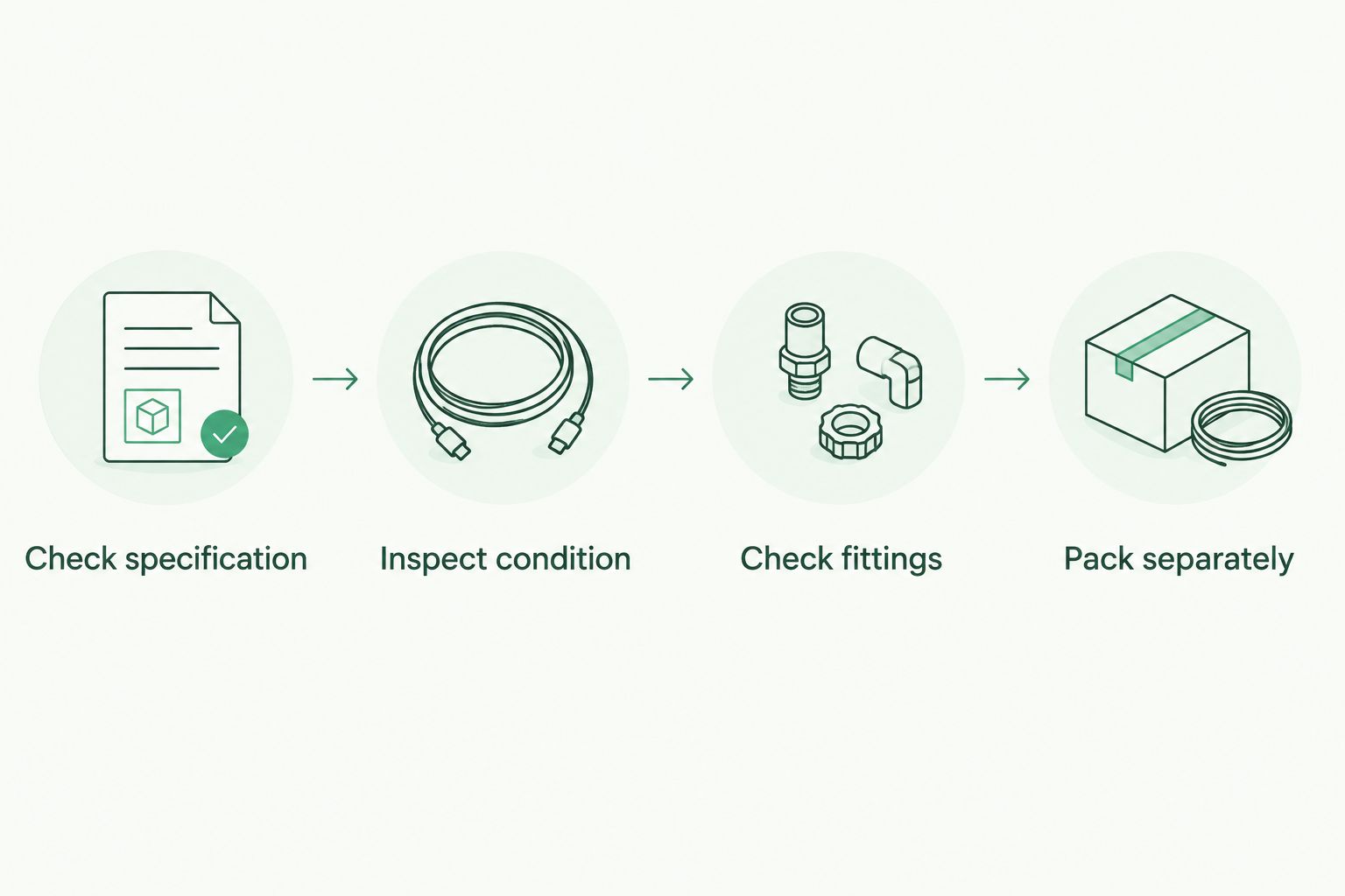 Four cord checks covering specifications, condition, fittings and packing