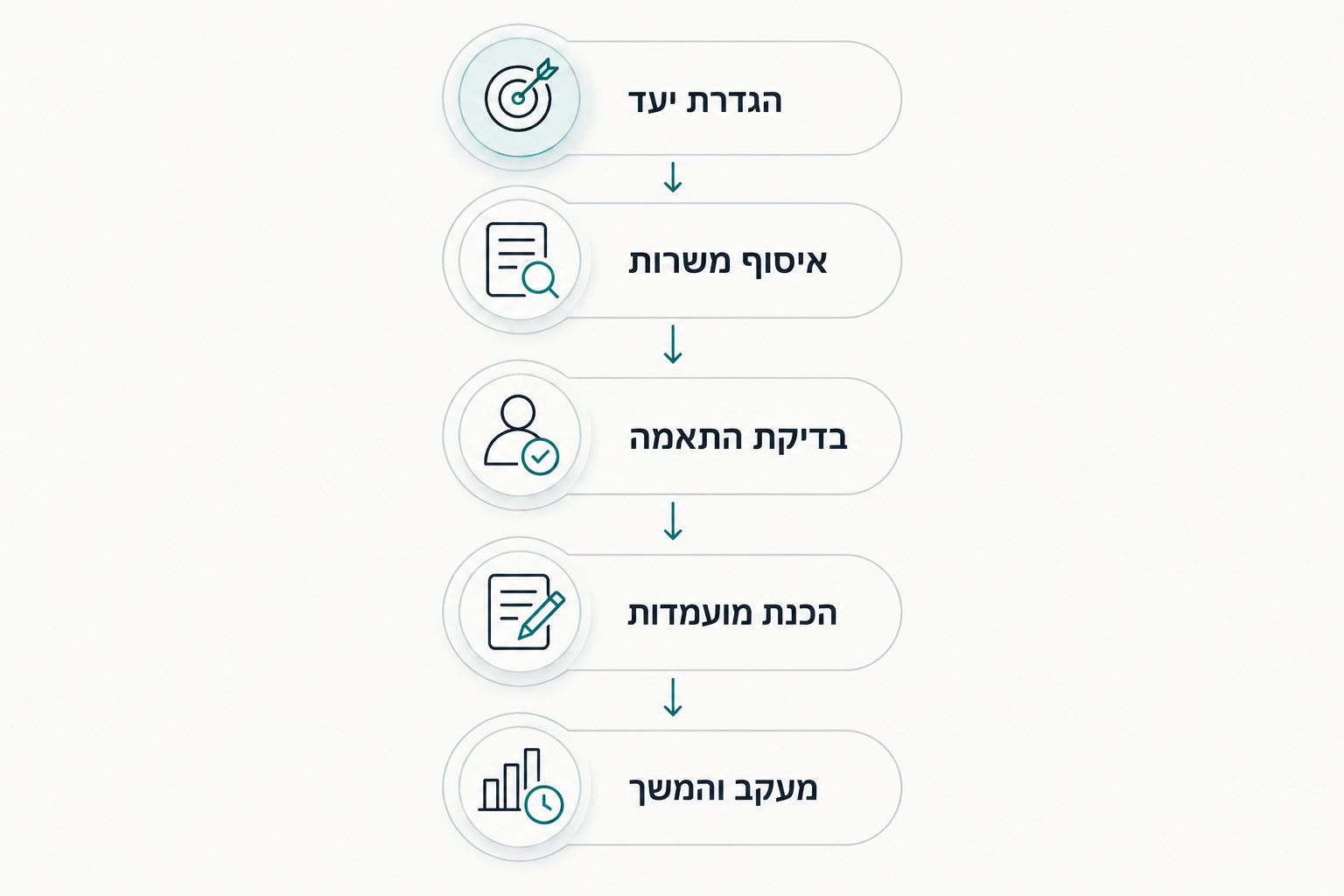 חמישה שלבים בתהליך חיפוש עבודה, מהגדרת יעד ועד מעקב אחר מועמדות
