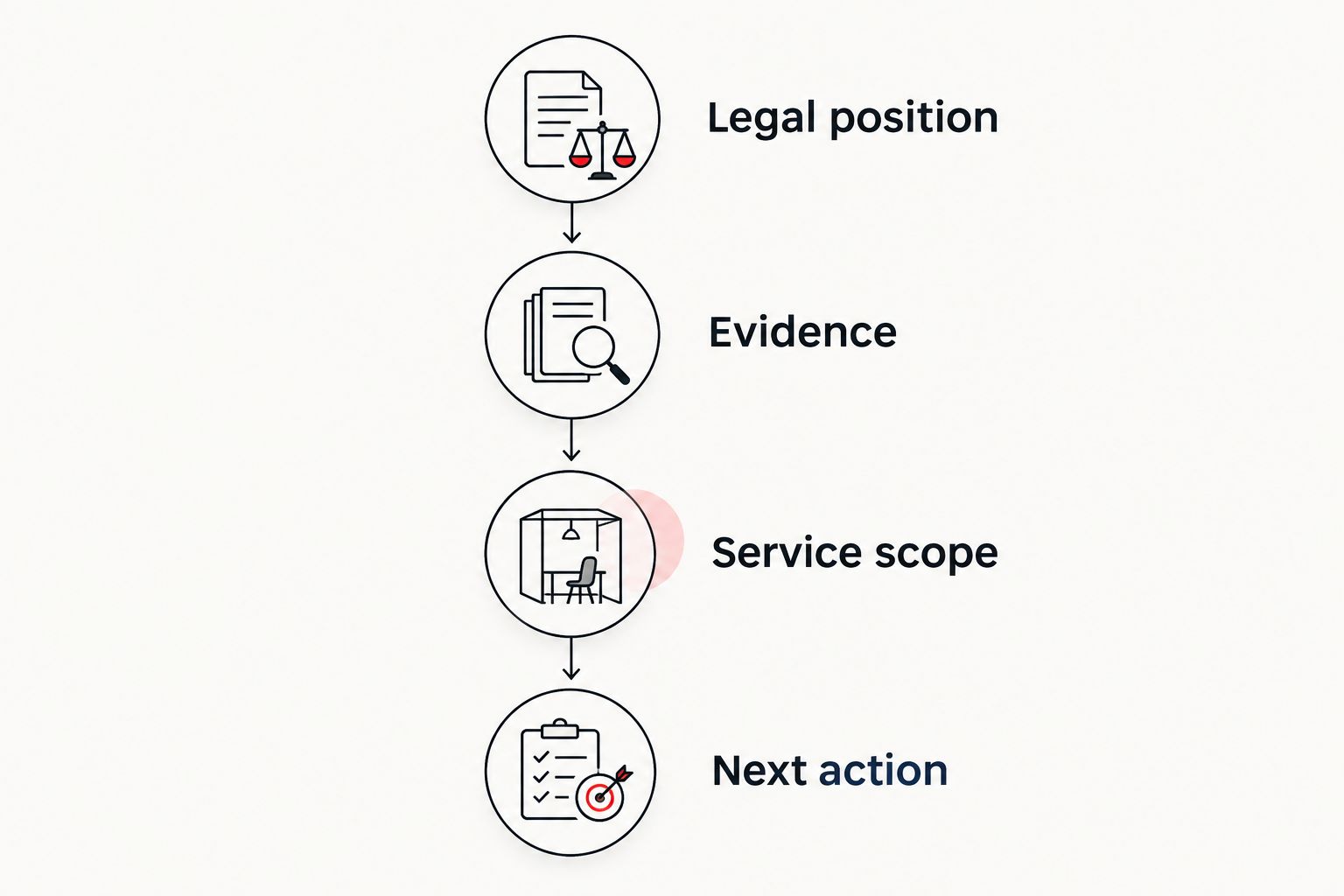 Four checks for choosing between document preparation and a lawyer