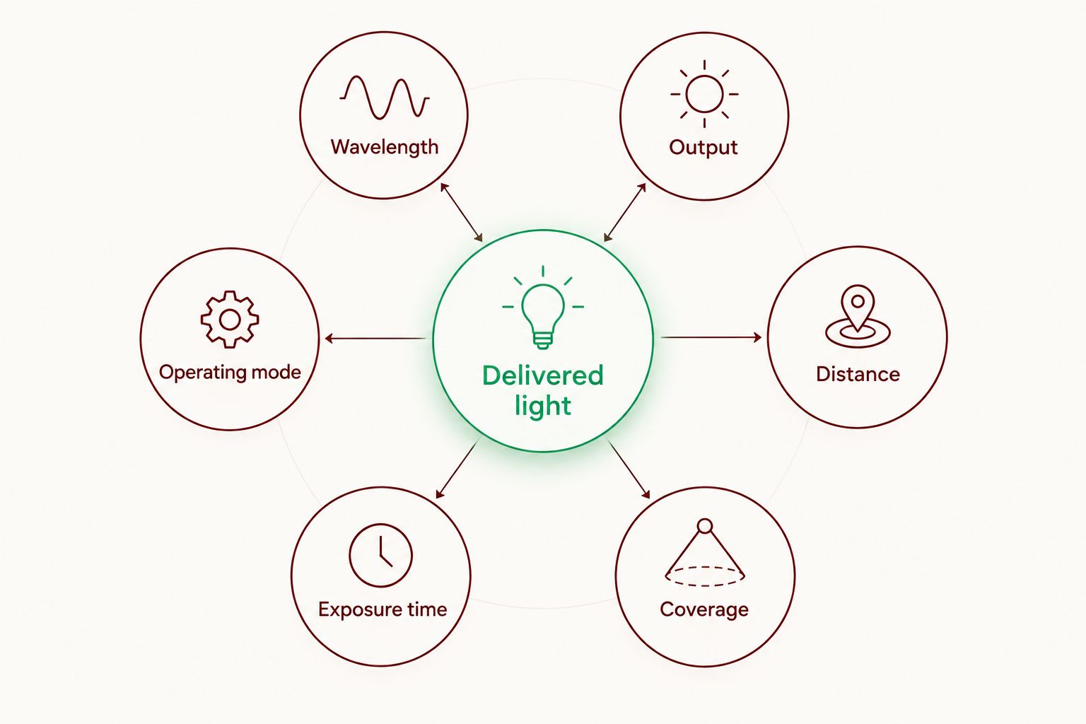 Six factors that affect delivered light beyond a device's wattage label