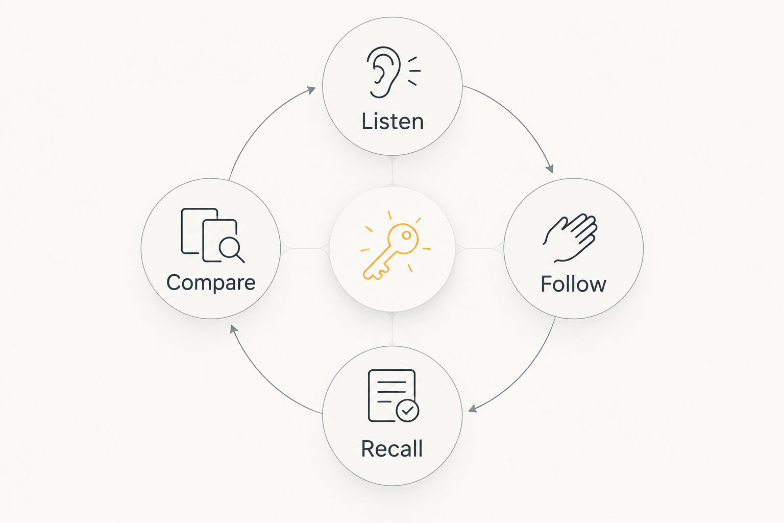 A practice loop showing Listen, Follow, Recall, and Compare.