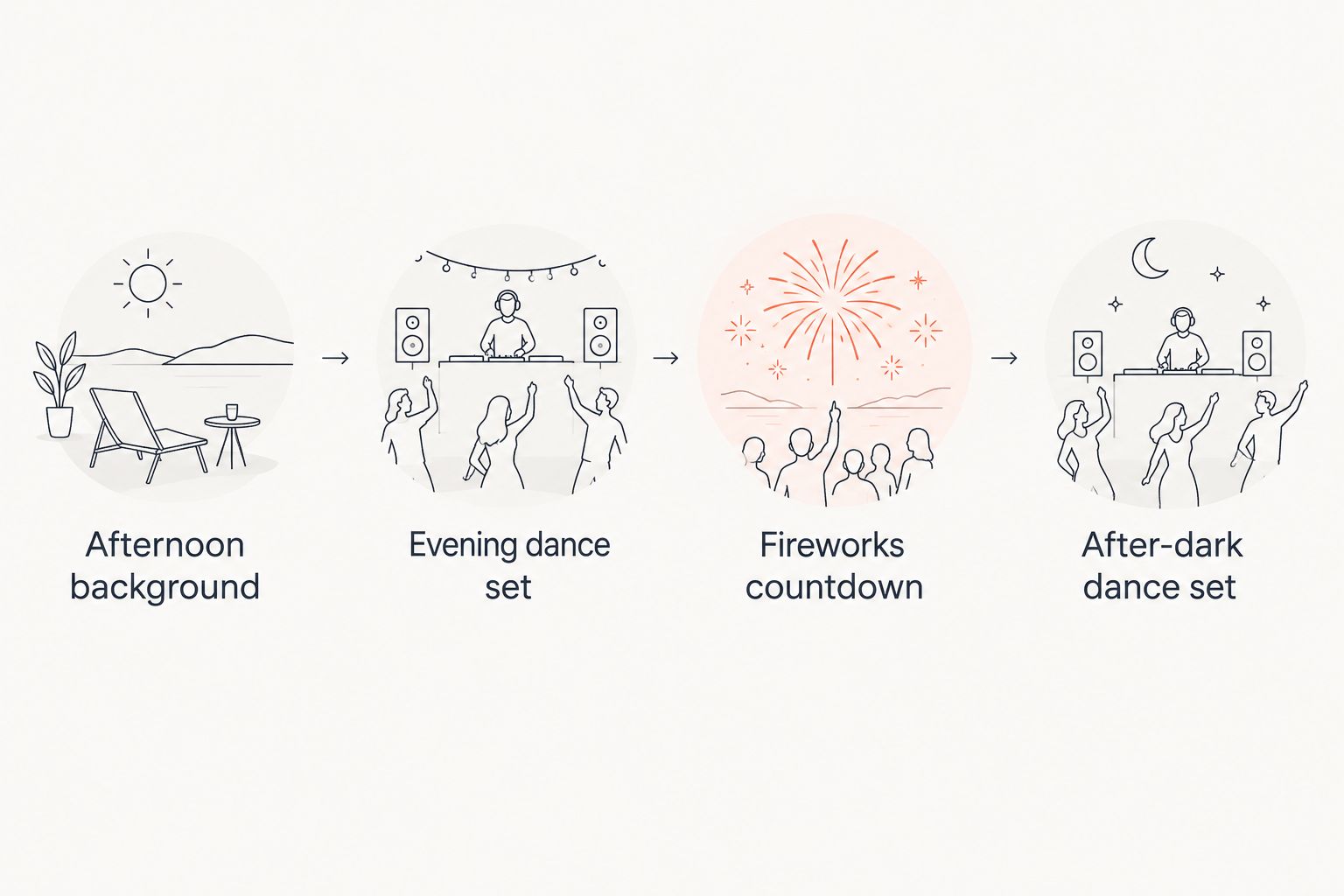 Four-part playlist timeline from afternoon background music to after-dark dancing