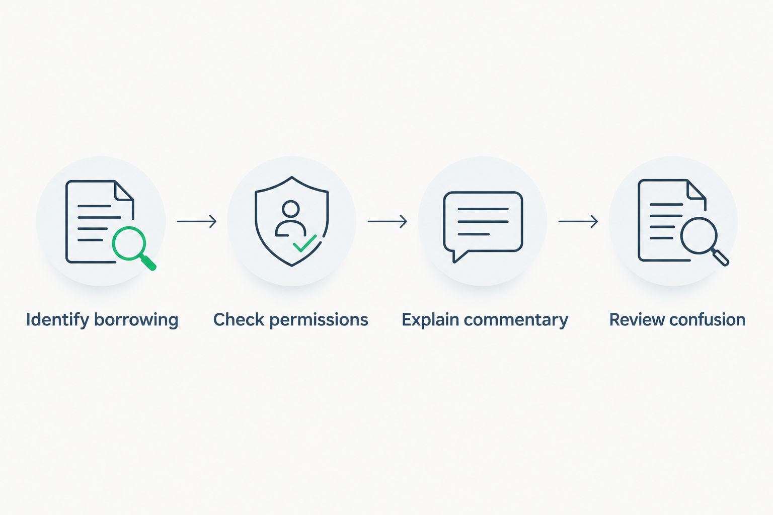 Design review steps covering borrowed material, permission, parody commentary, and source confusion.
