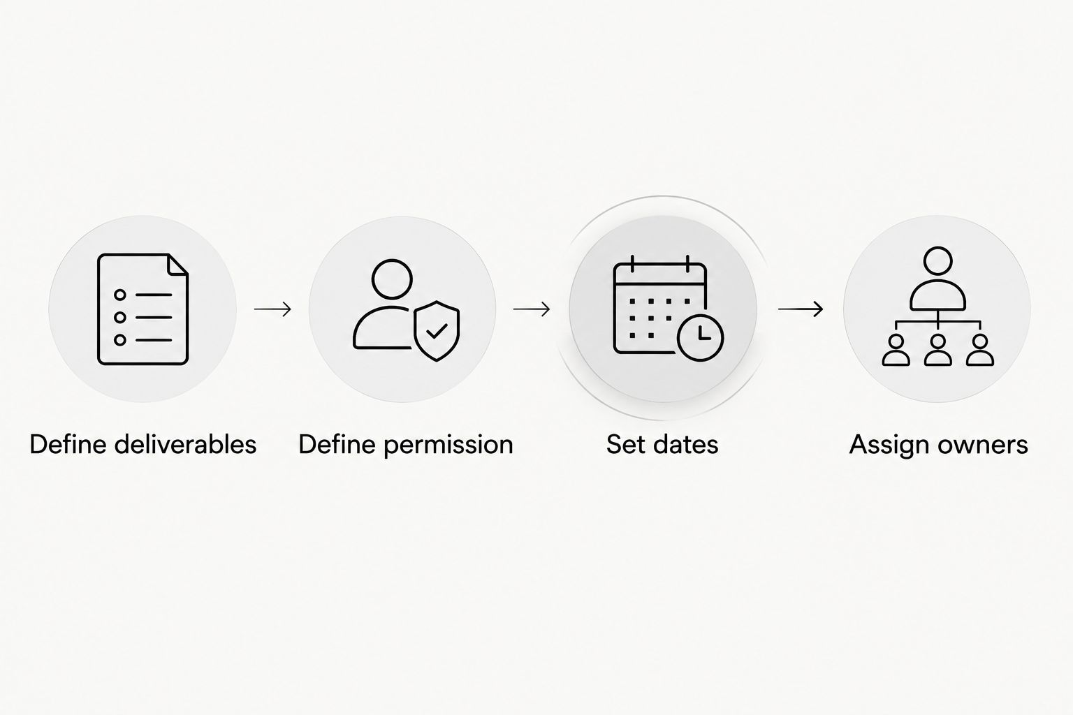 Four steps for scoping a LinkedIn creator campaign before requesting proposals