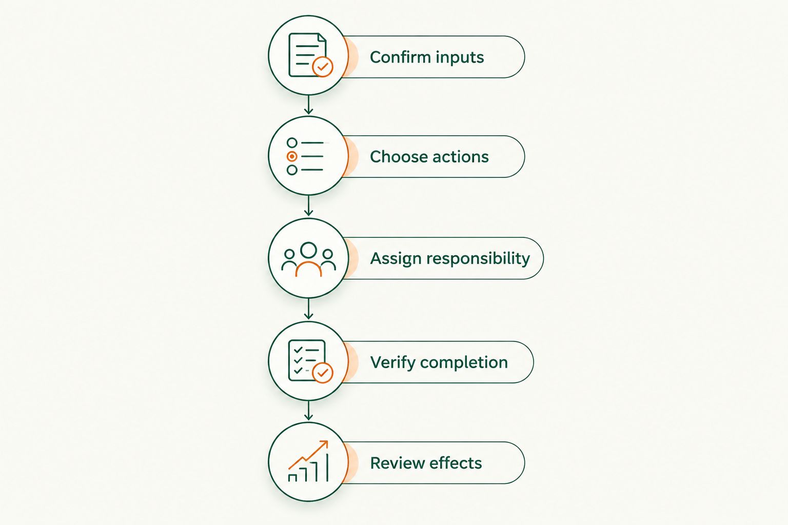Retirement planning steps from confirming information to reviewing completed actions