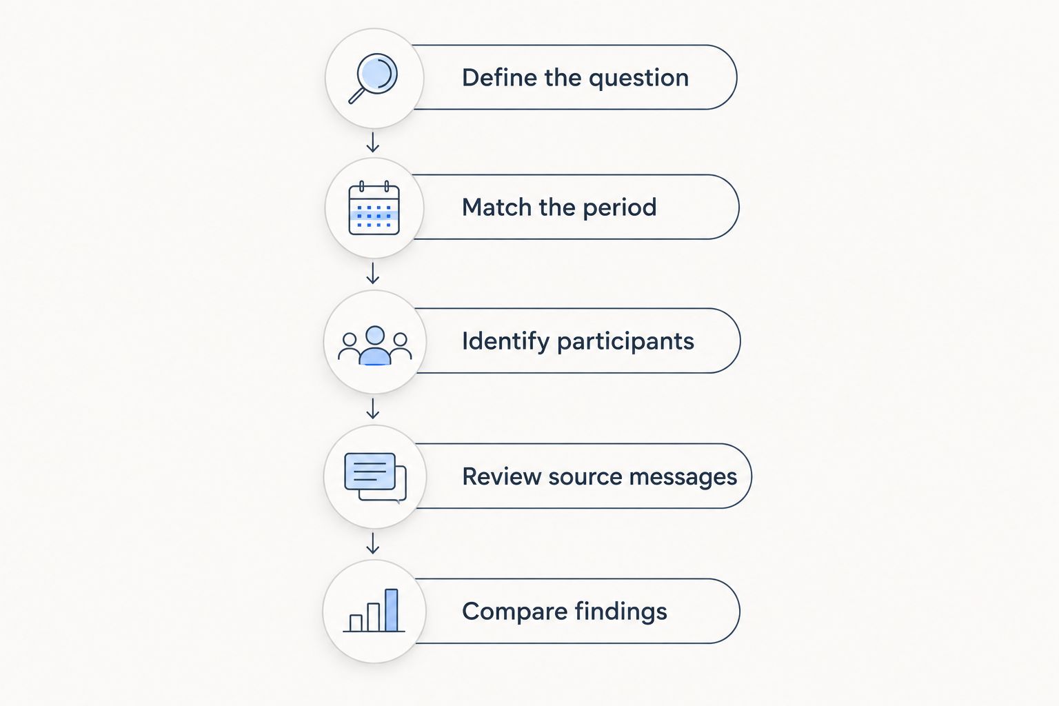 Five steps for comparing private and group chat evidence without mixing the histories