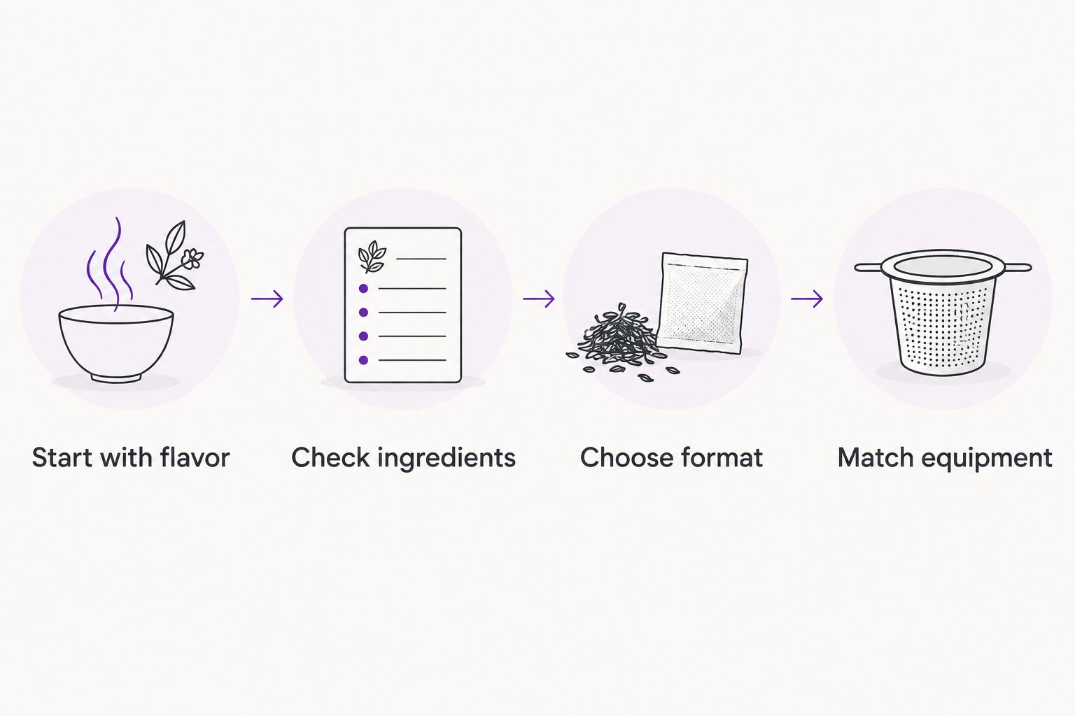 Four tea-selection steps covering flavor, ingredients, format, and brewing equipment.