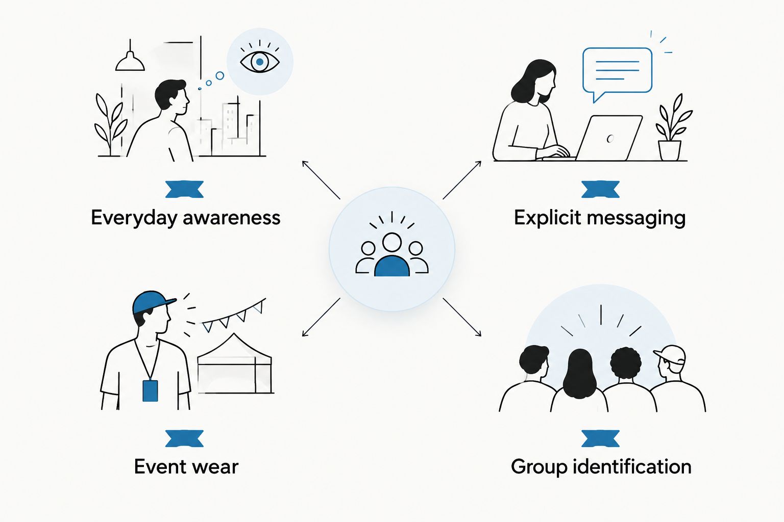 Four purposes for awareness pins: everyday awareness, explicit messaging, event wear, and group identification