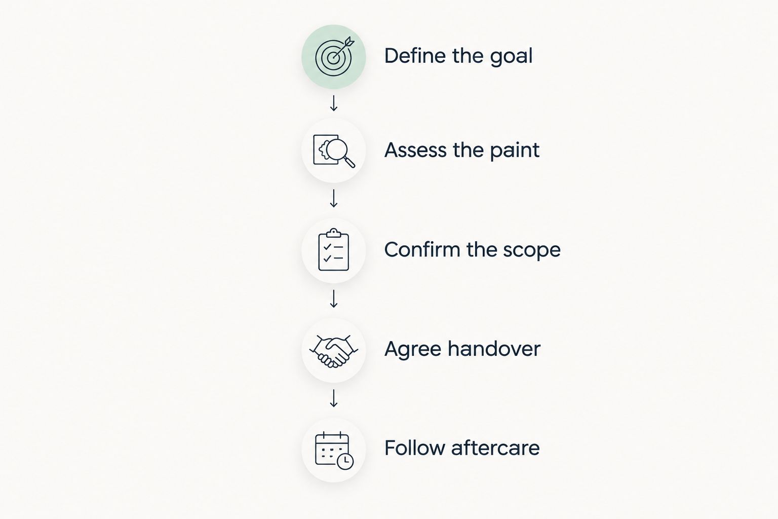 Five stages for agreeing detailing scope, handover, and coating aftercare