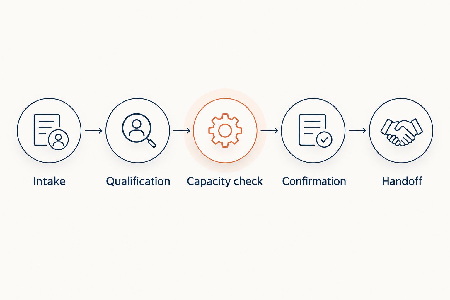 Five stages from inquiry intake through qualification, capacity checking, confirmation, and handoff