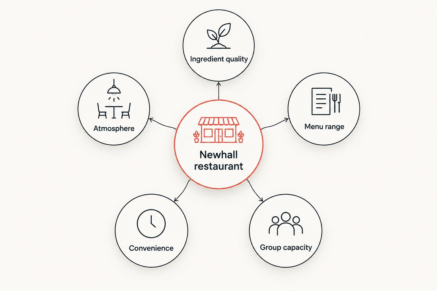 Diagram showing five criteria orbiting a central Newhall restaurant hub