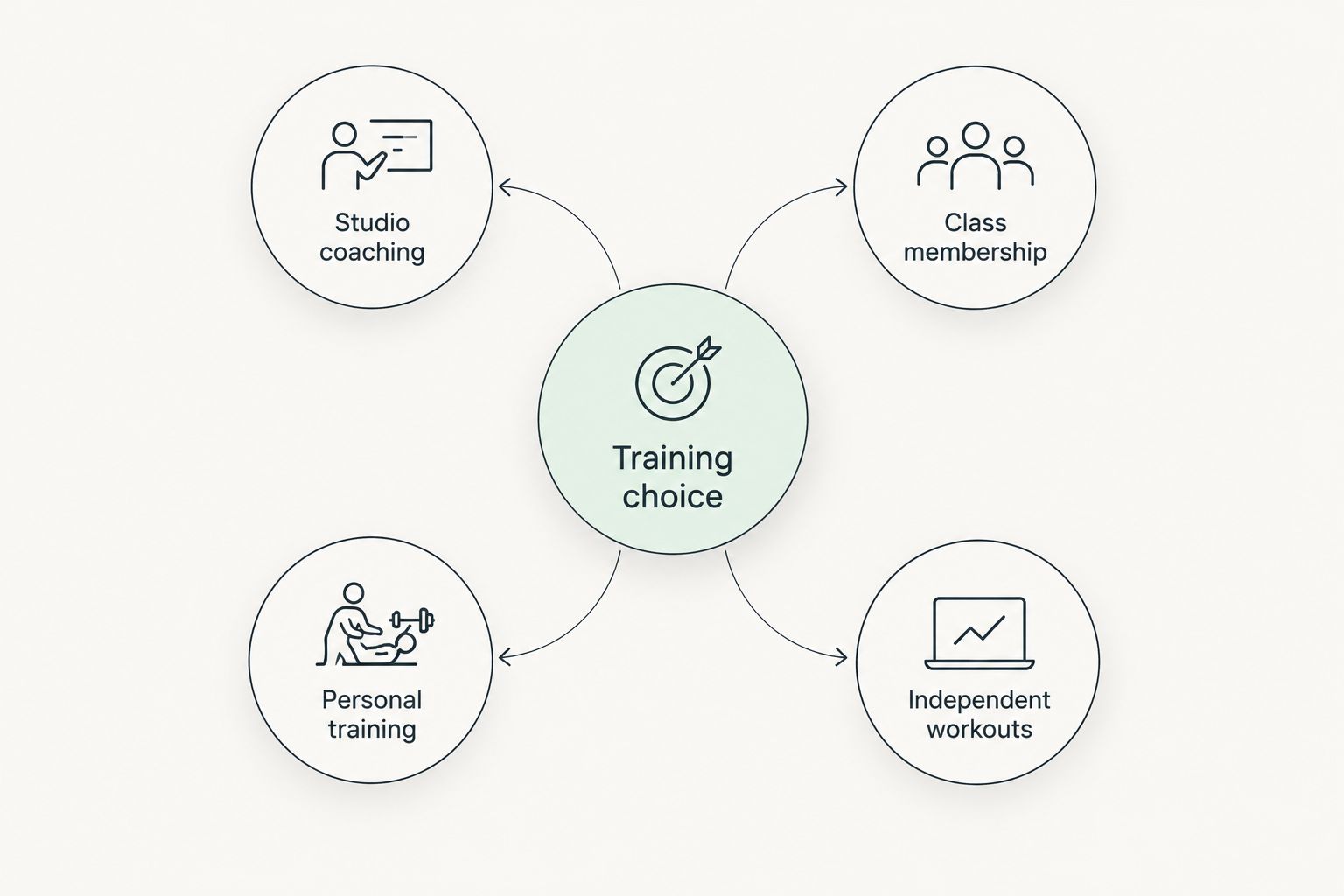 Four fitness choices organized around the type of training relationship you need.