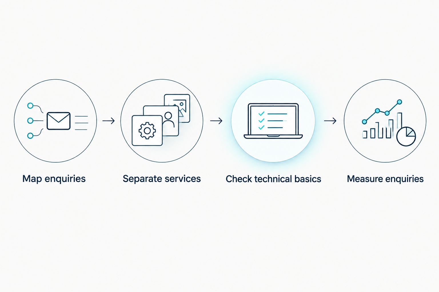 A four-step law firm SEO process from mapping enquiries to measuring them
