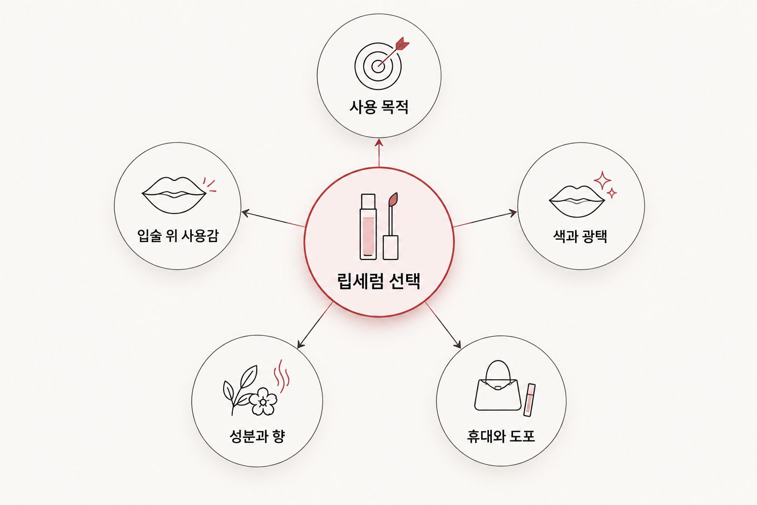 립세럼 선택을 중심으로 사용 목적, 사용감, 색과 광택, 성분과 향, 휴대와 도포를 연결한 도식