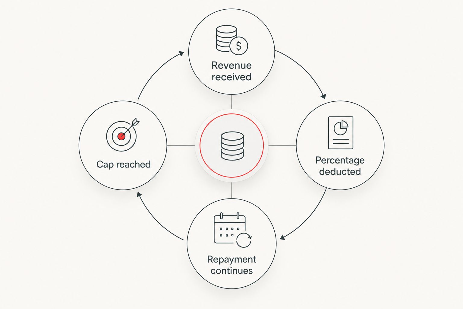 Loop diagram showing the revenue-based financing repayment cycle