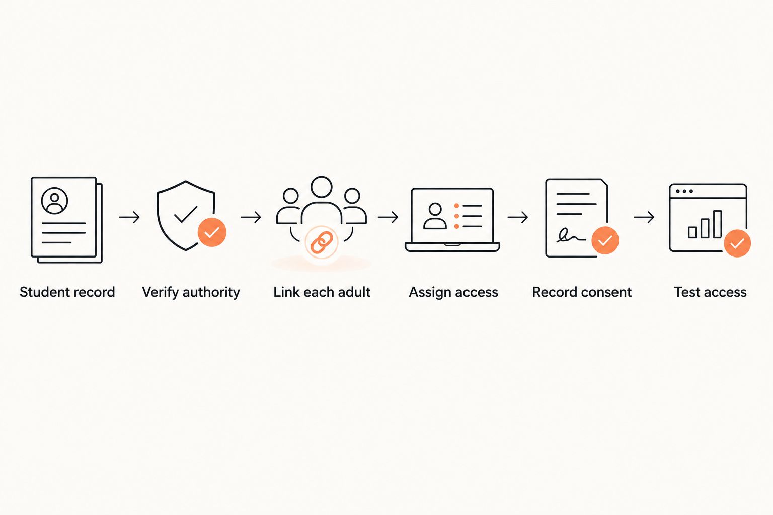 Guardian access setup from creating a student record through testing the adult account