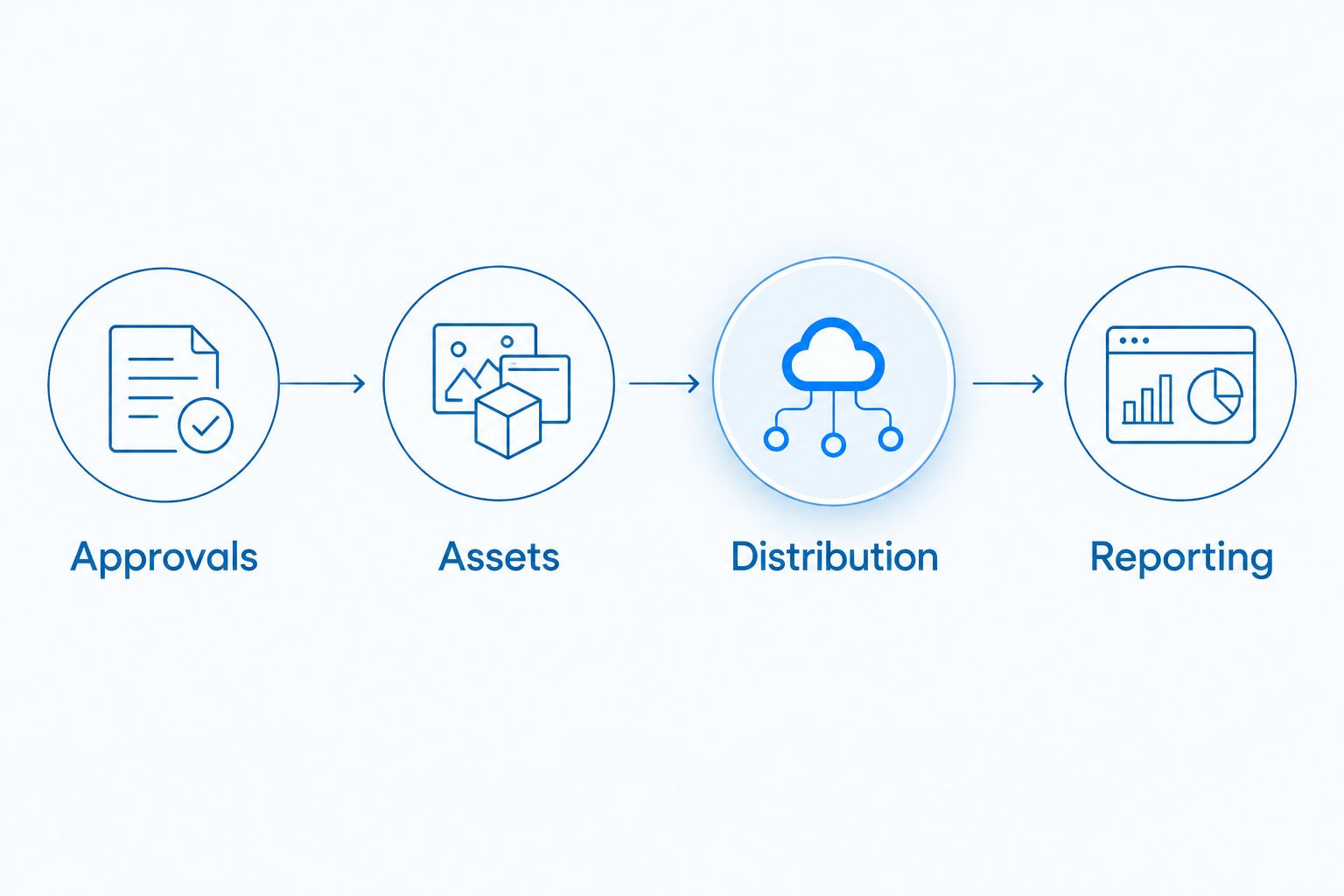 Launch handoff moving through approvals, assets, distribution and reporting