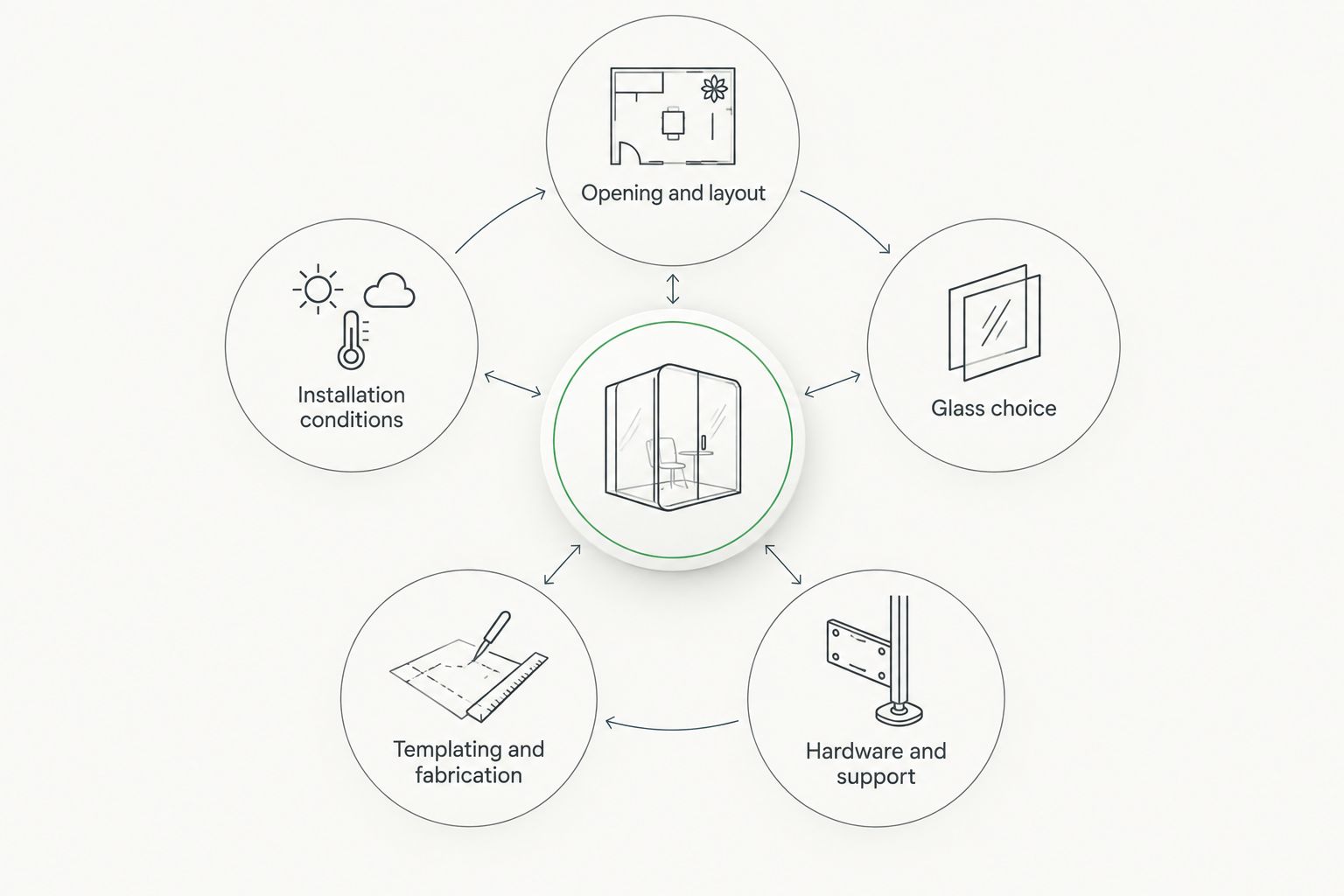 Diagram of the five scope questions that shape a frameless shower door proposal