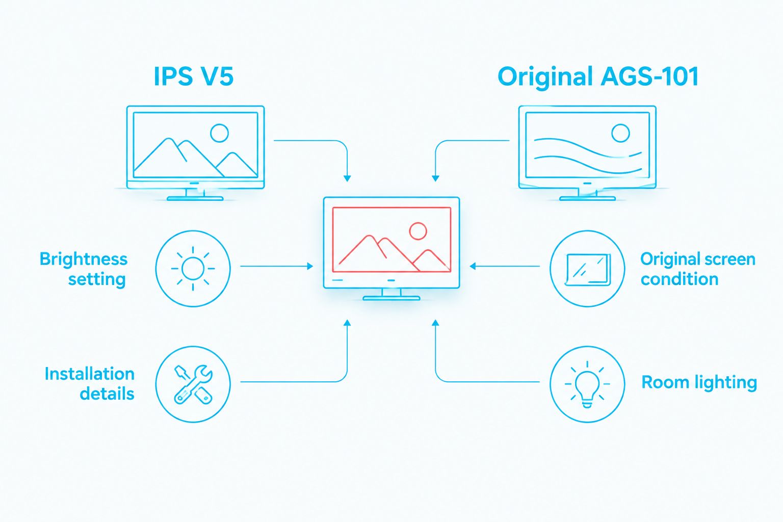 Side-by-side diagram of factors affecting IPS V5 and AGS-101 screen brightness