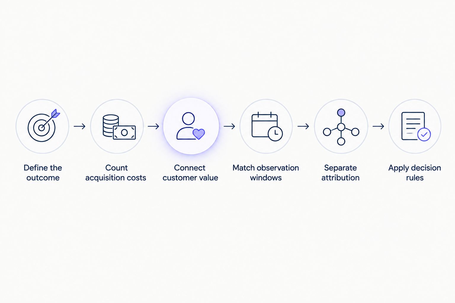 Six steps for comparing guest posting and paid ads using consistent customer economics.