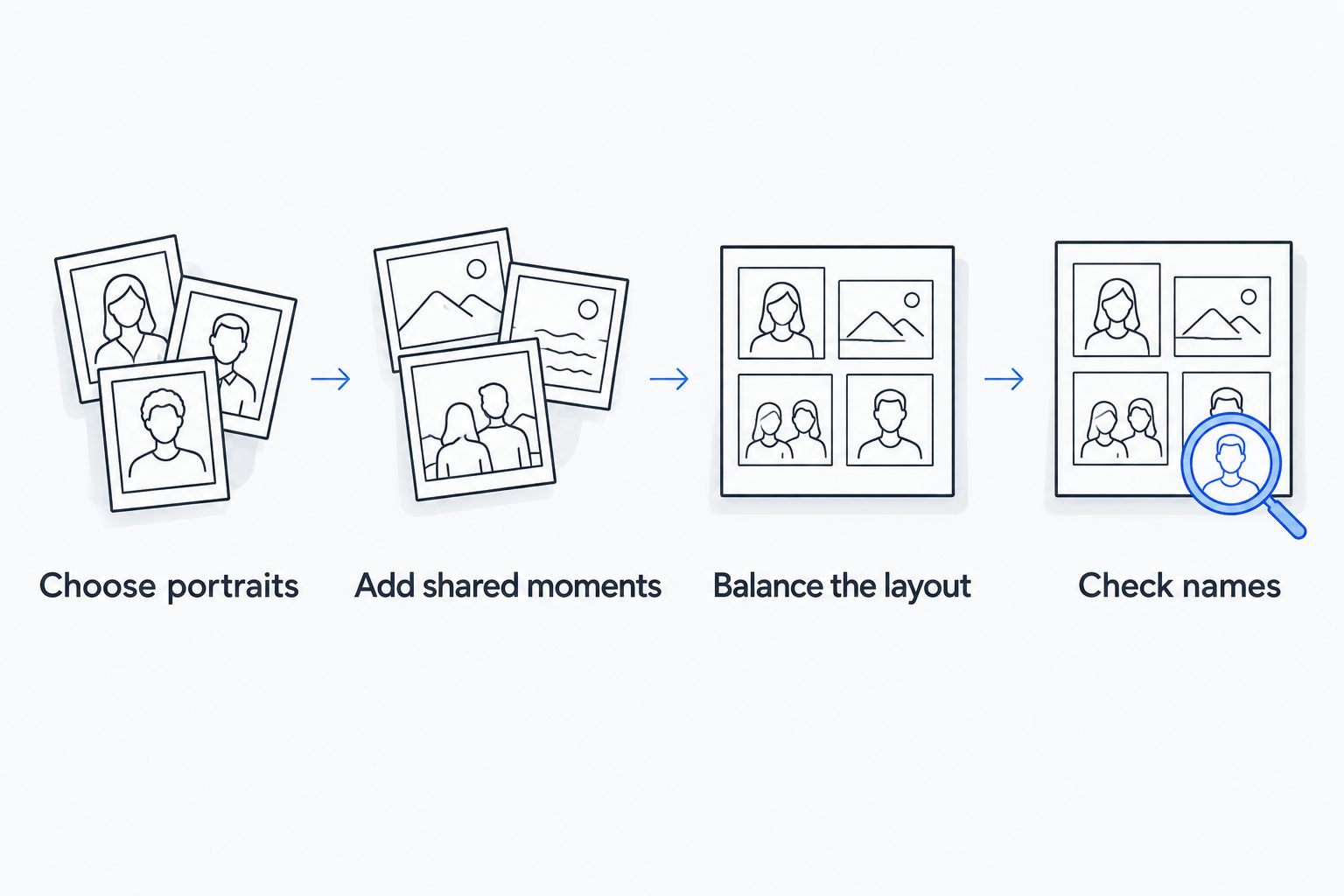 A design sequence from choosing individual portraits to checking names on a shared photo gift