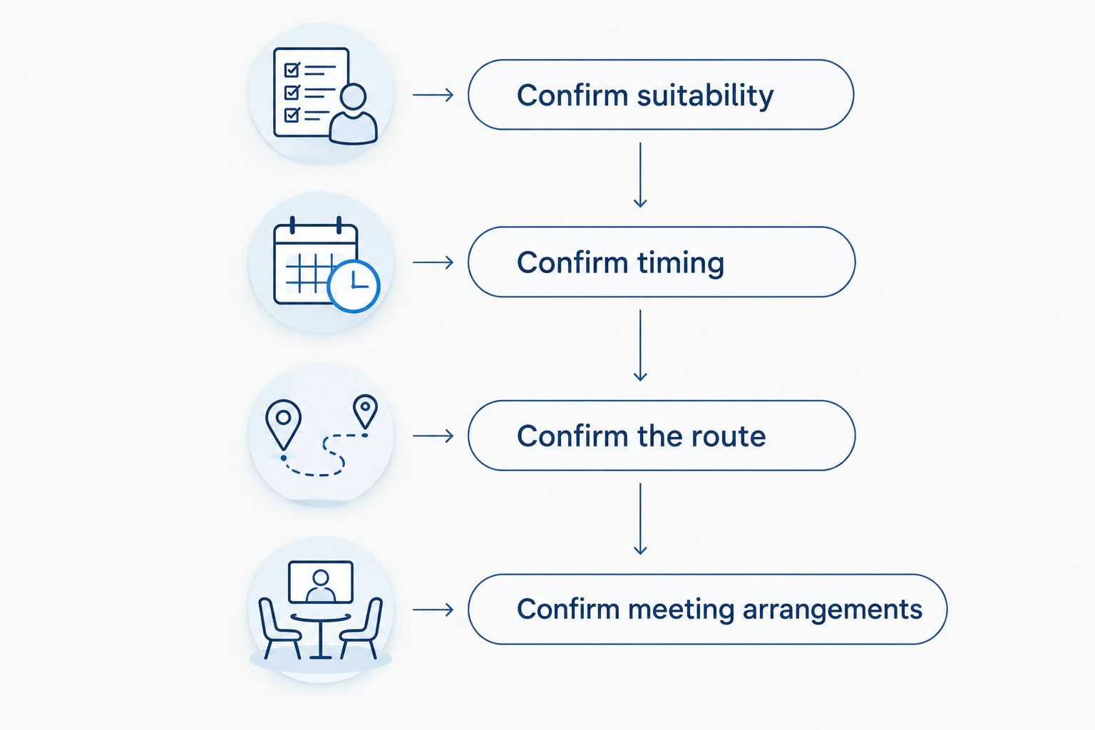 Four booking checks covering suitability, timing, route and meeting arrangements
