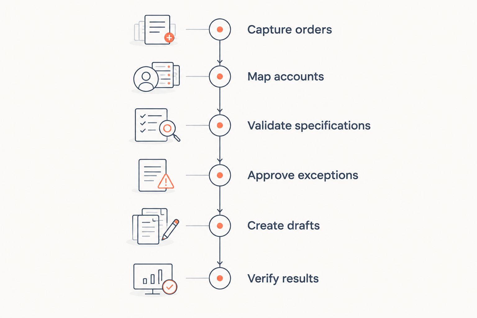 Order intake workflow from capturing customer orders to verifying ERP results