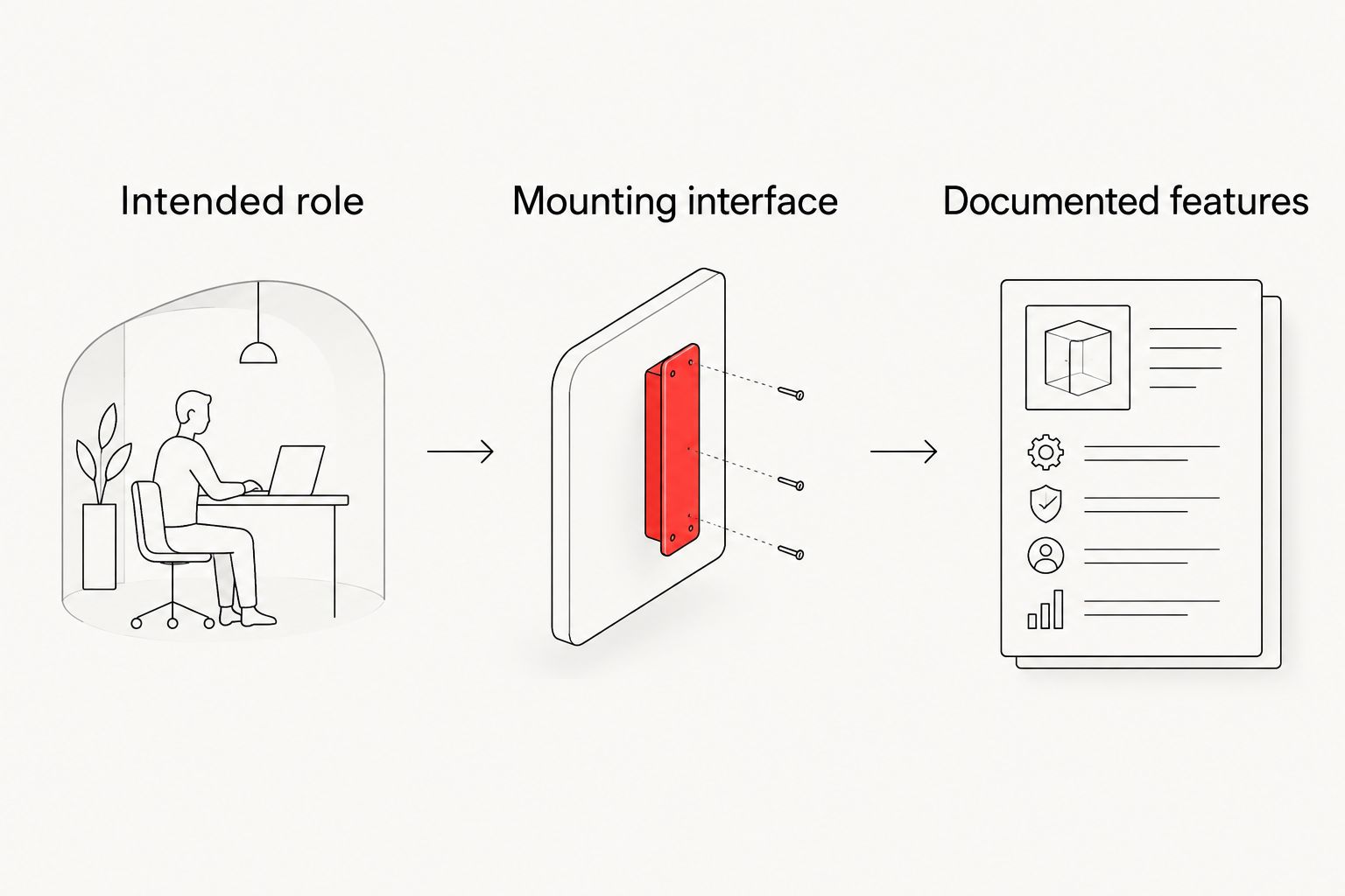 Three checks covering intended role, mounting interface and documented features
