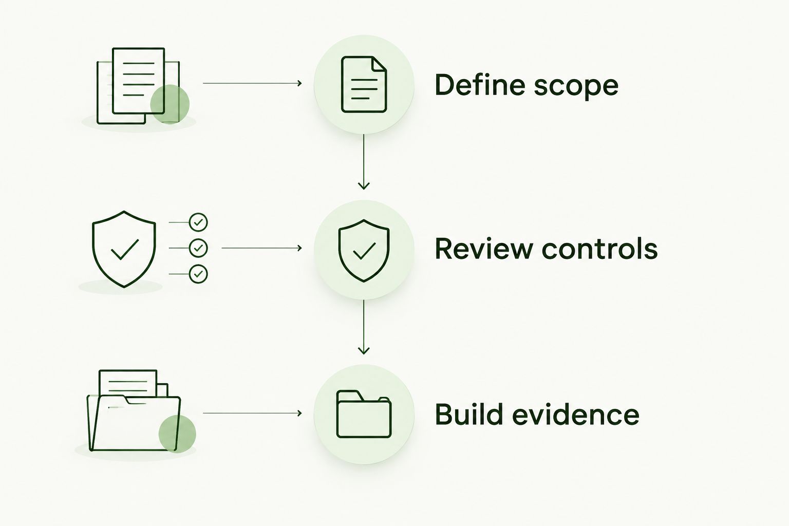 Three stages connecting breach research to client action: define scope, review controls, and build evidence.