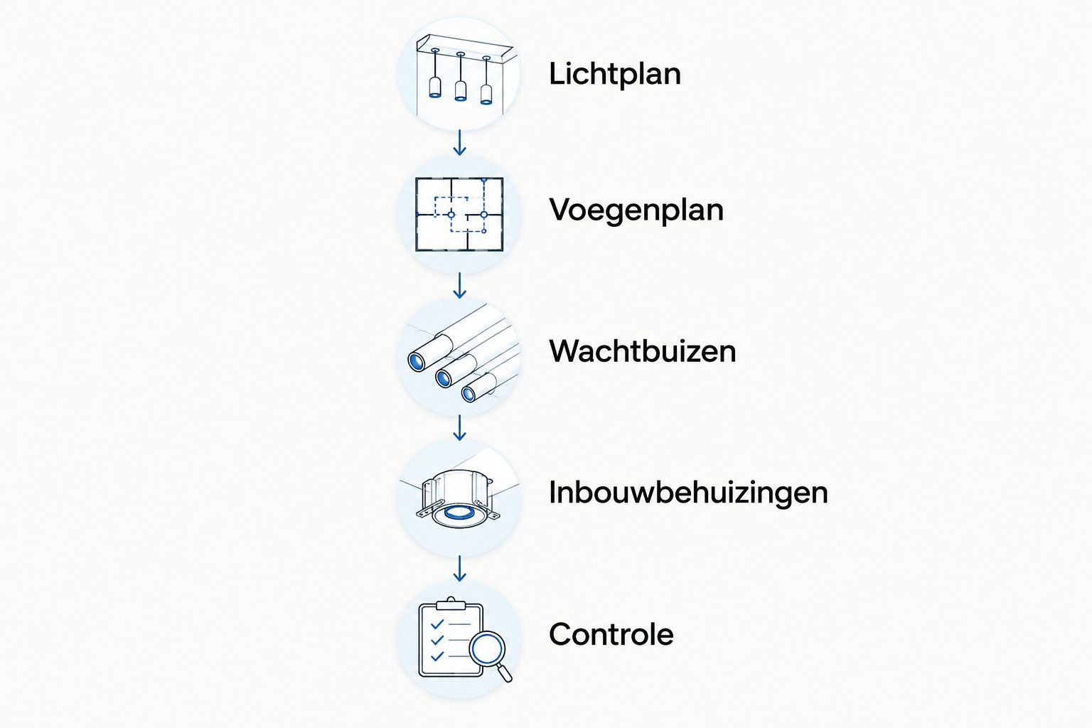 Volgorde van lichtplan en voegenplan tot wachtbuizen, inbouwbehuizingen en controle.