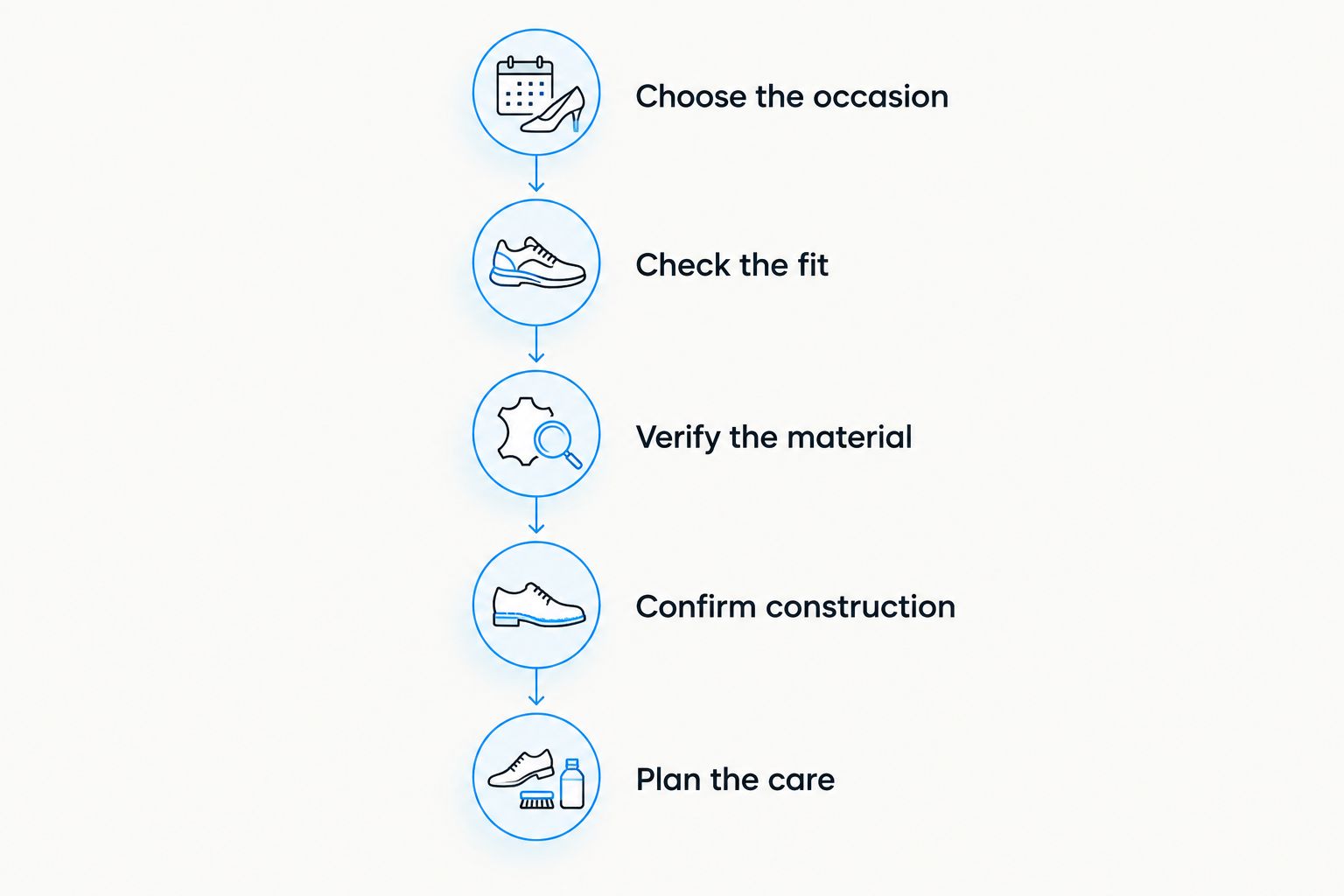 Five purchasing checks covering occasion, fit, material, construction, and care