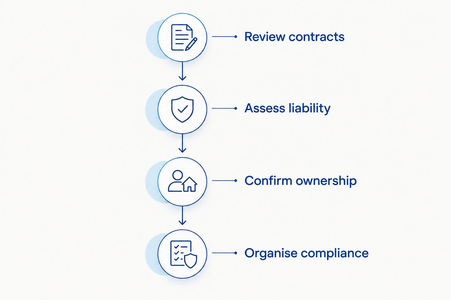 Four steps for choosing a freelance structure, from reviewing contracts to organising compliance