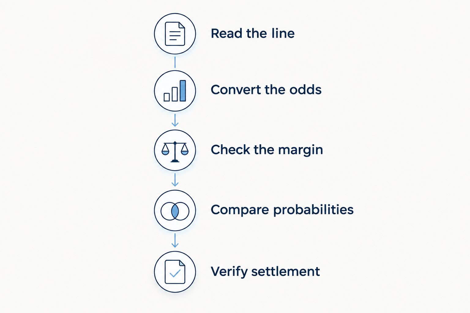 Workflow from reading a prop line to checking probability and settlement rules