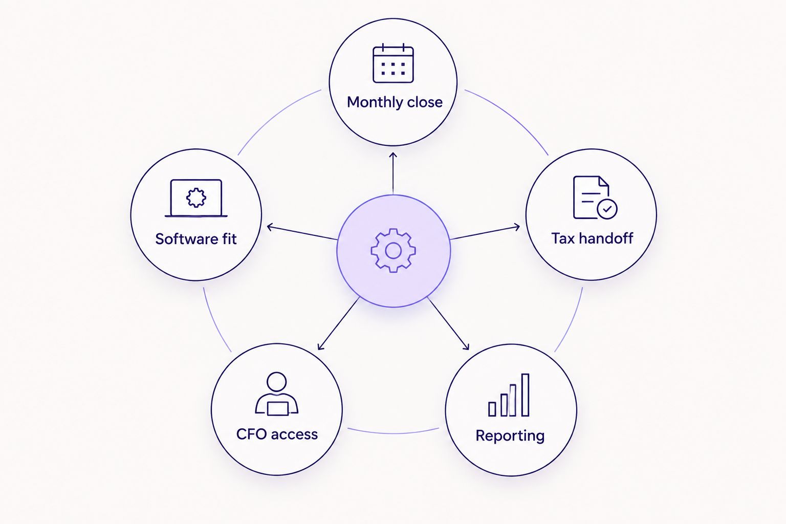 Five criteria for comparing startup bookkeeping services