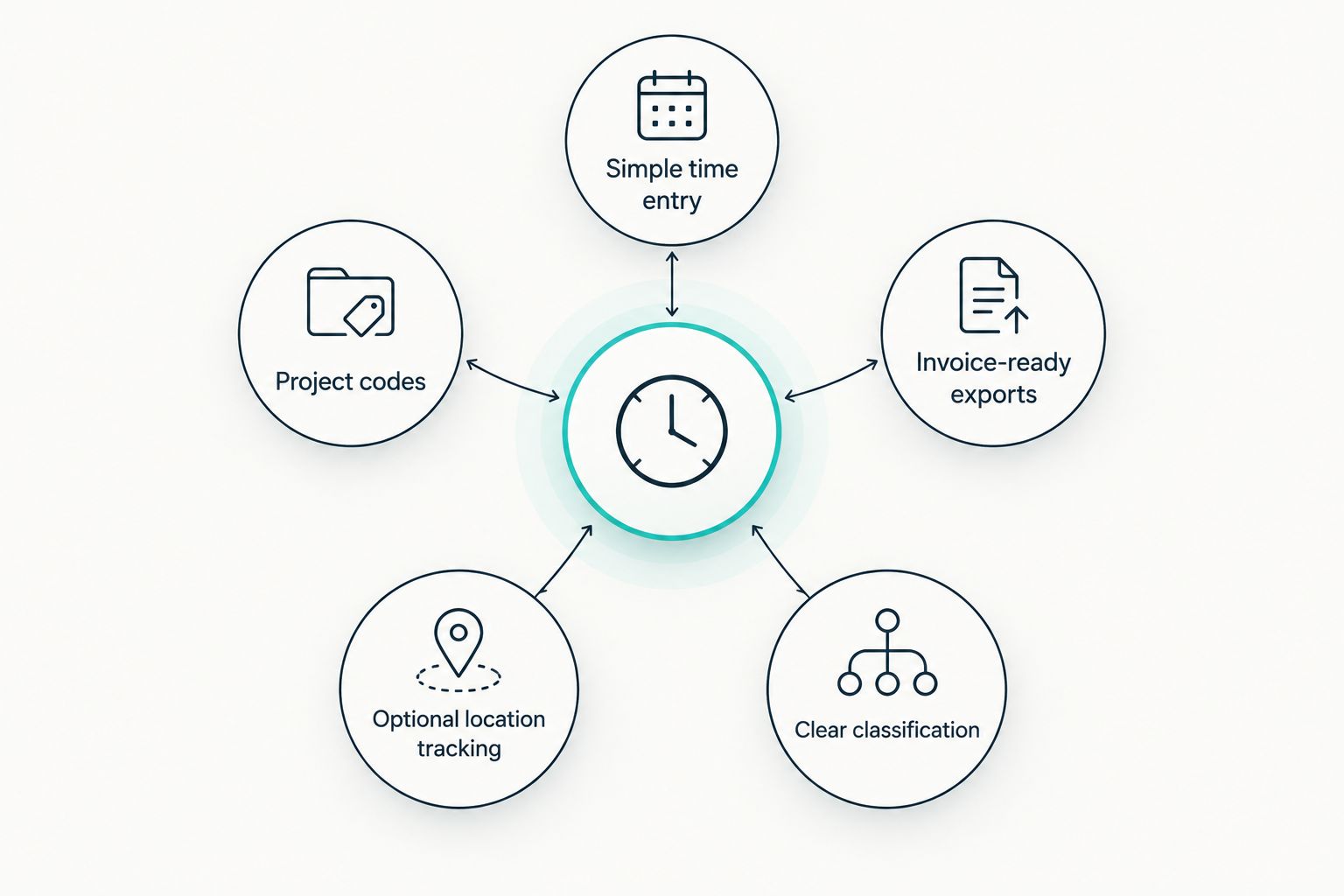 Five criteria for choosing contractor time tracking software