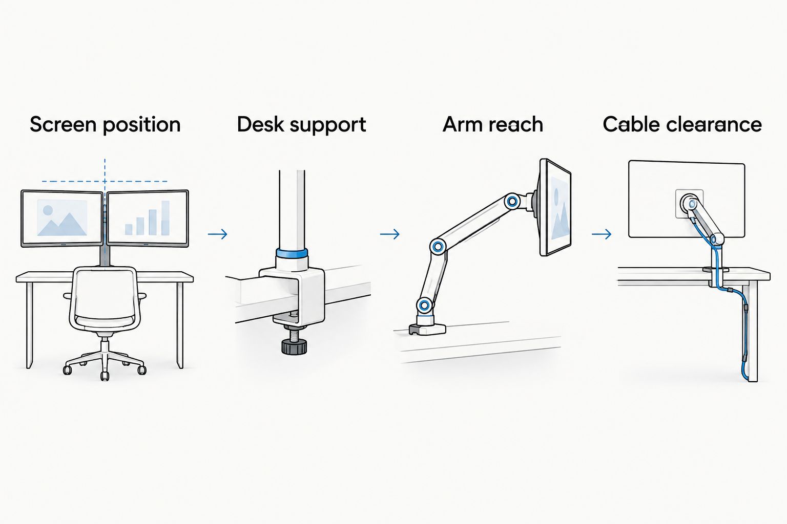Four compatibility checks covering screen position, desk support, arm reach, and cable clearance
